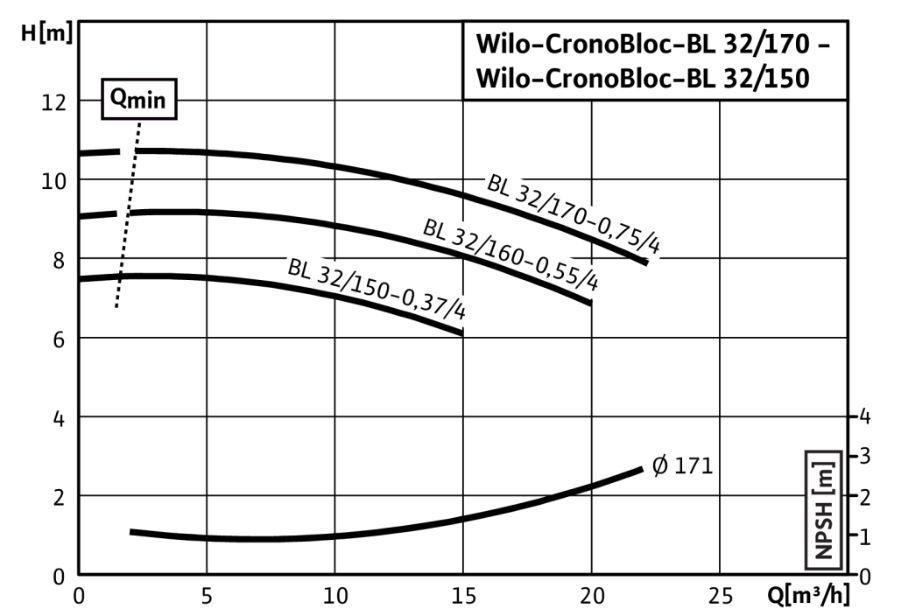 Насос Wilo BL 32/150-0,37/4