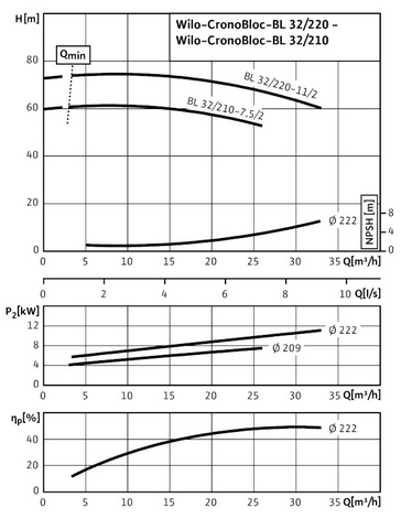 Насос Wilo BL 32/210-7,5/2