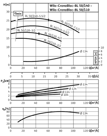 Насос Wilo BL 50/120-4/2