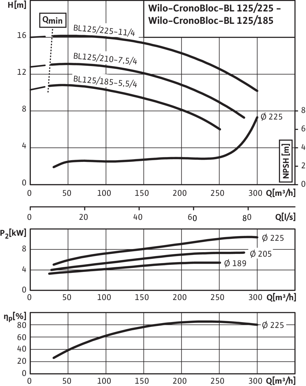 Насос Wilo BL 125/225-11/4