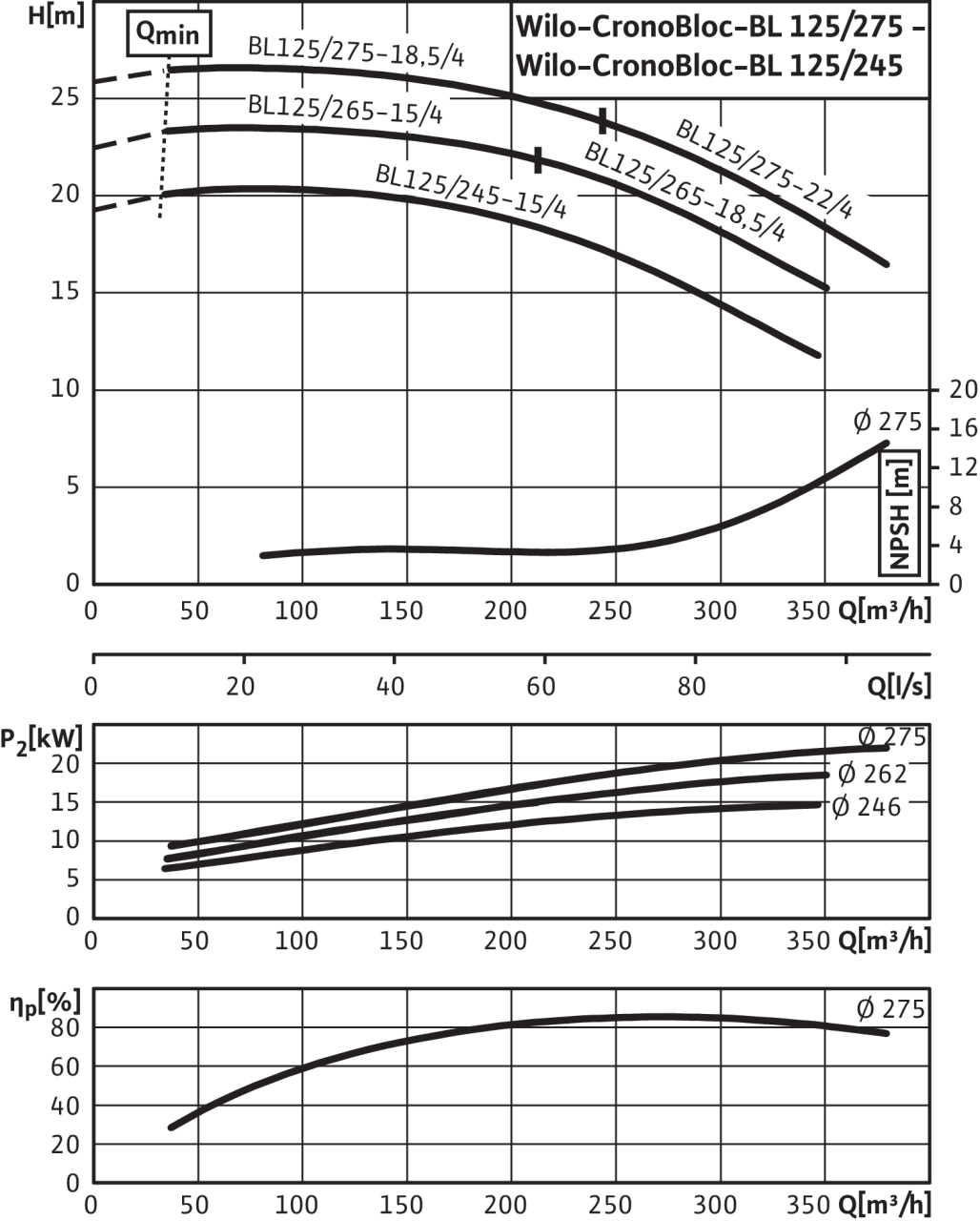 Насос Wilo BL 125/265-15/4