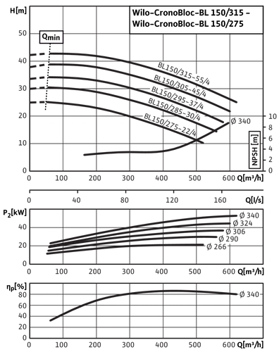 Насос Wilo BL 150/275-22/4