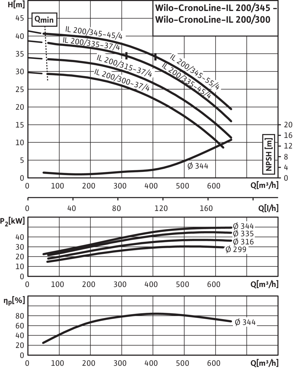 Насос Wilo IL 200/335-37/4