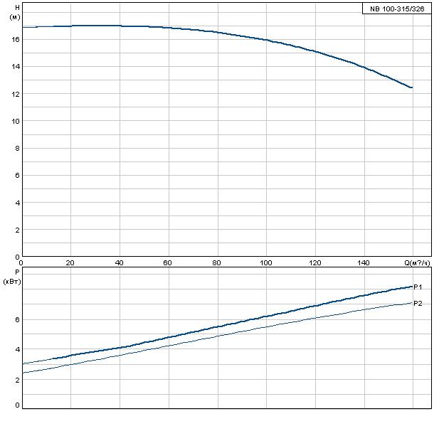 Grundfos NB 100-315/326