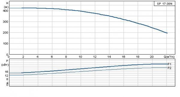 Grundfos SP 17-38N Rp2? 6"3X380-415/50 SD 22kW