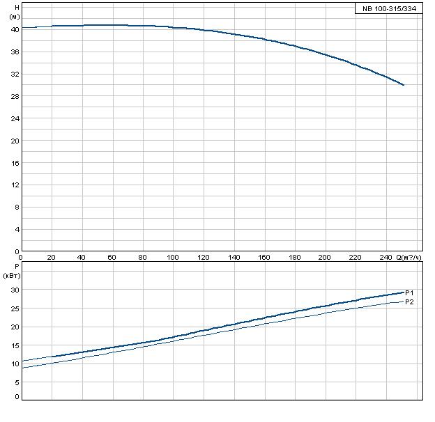 Grundfos NB 100-315/334