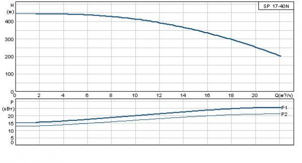Grundfos SP 17-40N Rp2? 6"3X380-415/50 SD 22kW