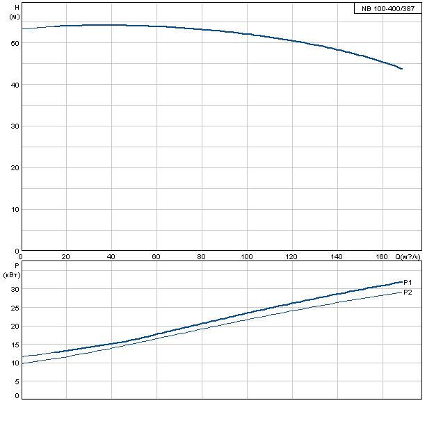 Grundfos NB 100-400/387