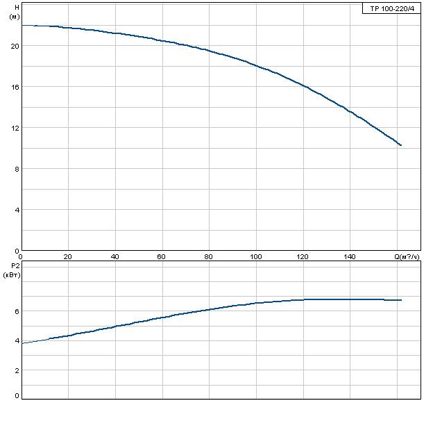 Grundfos ТР 100-220/4 A-F-A-DBUE 3x400 В, 1450 об/мин