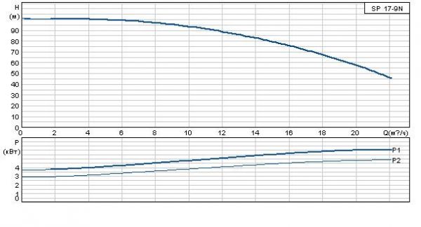 Grundfos SP 17-9N Rp2? 6"3X380-415/50 SD 5.5kW