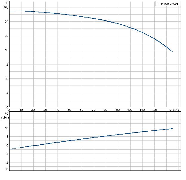 Grundfos ТР 100-270/4 A-F-A-DBUE 3x400 В, 1450 об/мин