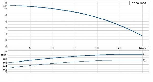 Grundfos TP 50-180/2 A-F-A BUBE 1x230 В, 2900 об/мин