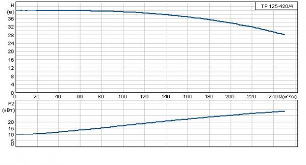 Grundfos TP 125-420/4 A-F-A BAQE