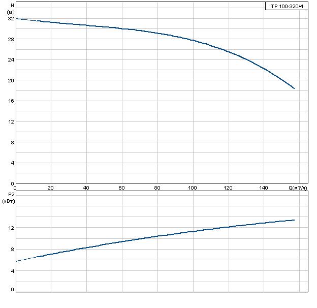 Grundfos ТР 100-320/4 A-F-A-DBUE 3x400 В, 1450 об/мин