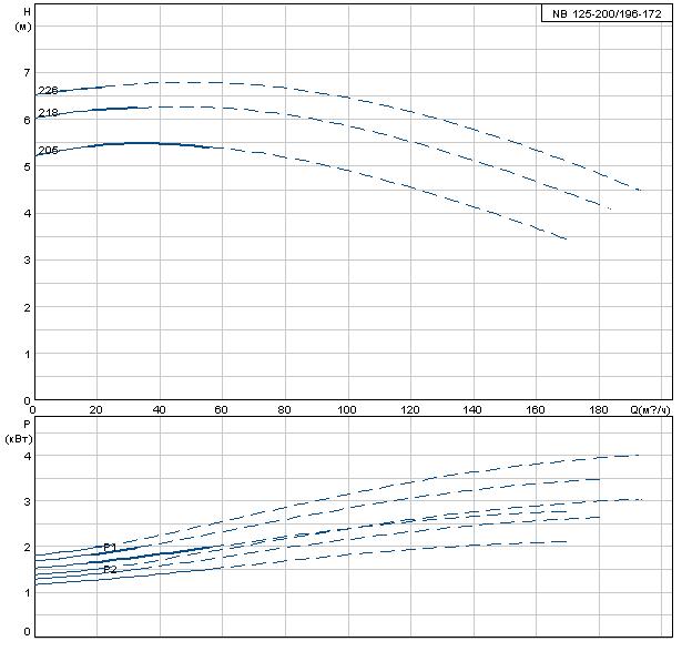 Grundfos NB 125-200/196-172