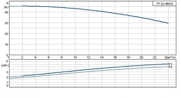 Grundfos TP 32-460/2 A-F-A BAQE 3x400 В, 2900 об/мин