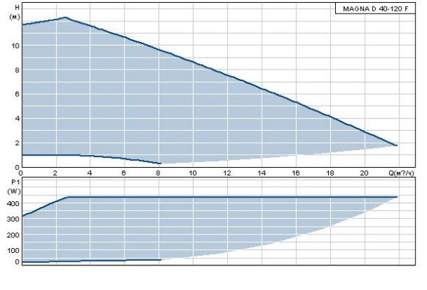 Grundfos MAGNA-D 40-120 F