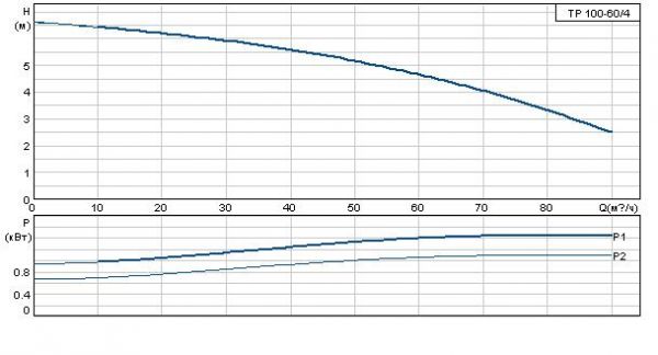 Grundfos TP 100-60/4 A-F-A BUBE 1x230 В, 1450 об/мин