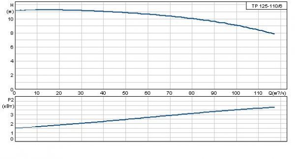 Grundfos TP 125-110/6 A-F-A GQQE