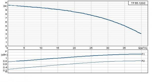 Grundfos TP 65-120/2 A-F-A BUBE 1x230 В, 2900 об/мин