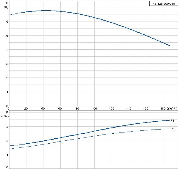 Grundfos NB 125-200/218
