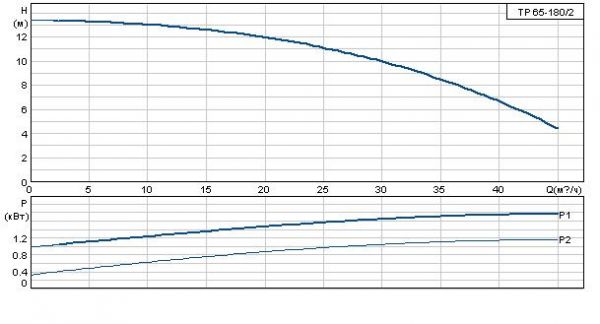 Grundfos TP 65-180/2 A-F-A BUBE 1x230 В, 2900 об/мин