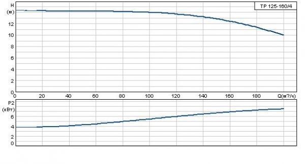 Grundfos TP 125-160/4 A-F-B BAQE 3x400 В, 1450 об/мин Бронзовое рабочее колесо 