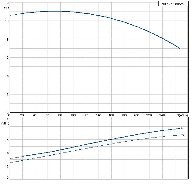 Grundfos NB 125-250/269