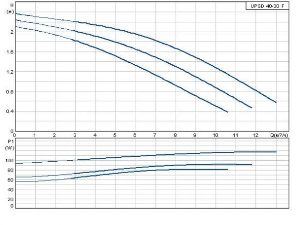 Grundfos UPSD 40-30 F