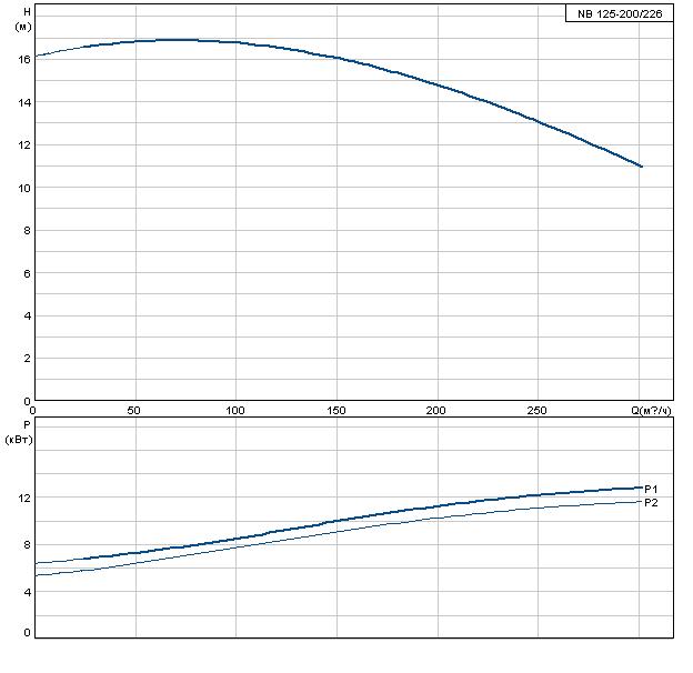 Grundfos NB 125-200/226