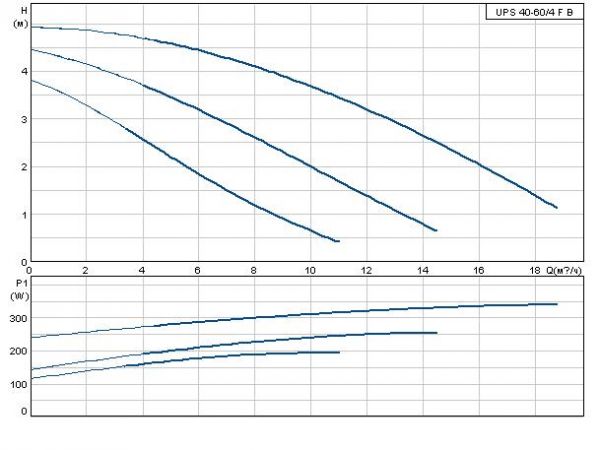 Grundfos UPS 40-60/4 FB