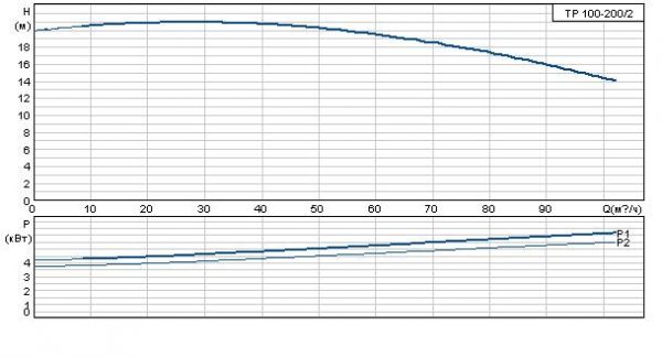 Grundfos TP 100-200/2 A-F-A BAQE 3x400 В, 2900 об/мин