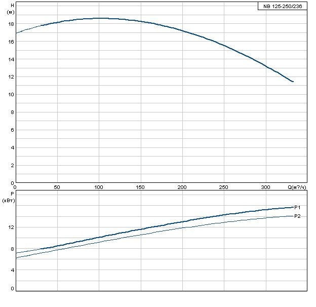 Grundfos NB 125-250/236