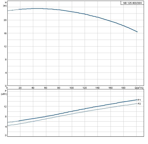 Grundfos NB 125-400/384