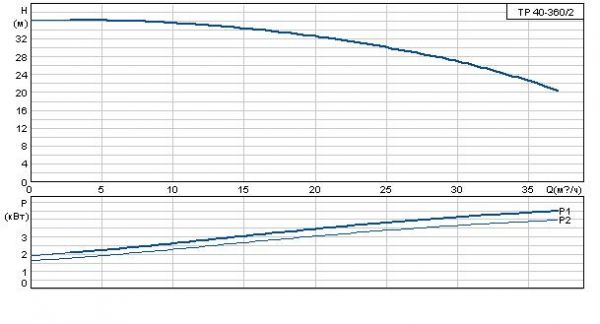 Grundfos TP 40-360/2 A-F-A GQQE 3x400 В, 2900 об/мин