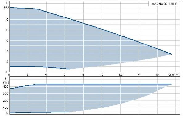 Grundfos MAGNA 32-120 F