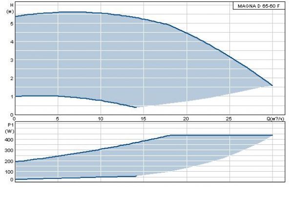 Grundfos MAGNA-D 65-60 F