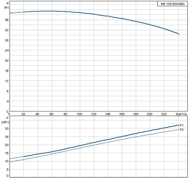 Grundfos NB 125-500/493