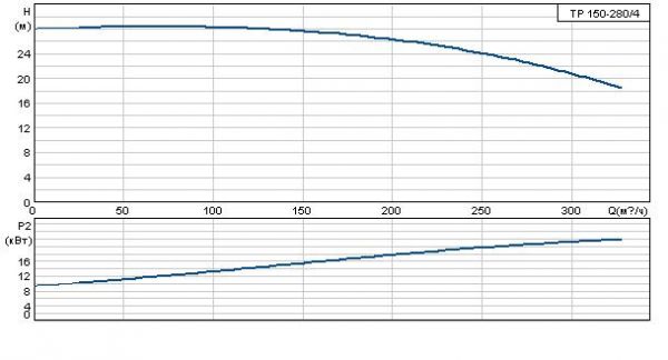 Grundfos TP 150-280/4 A-F-A BAQE 3x400 В, 1450 об/мин