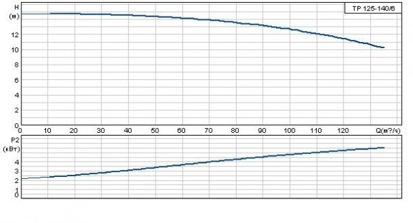 Grundfos TP 125-140/6 A-F-A GQQE