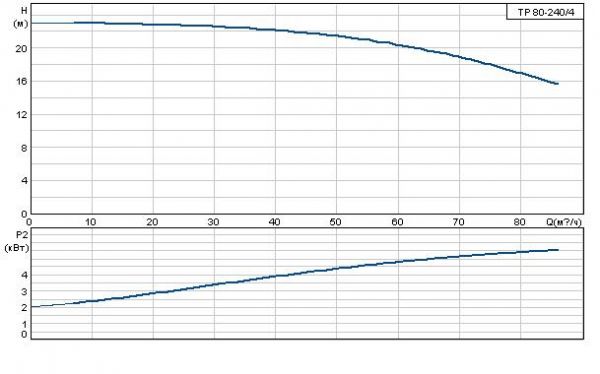 Grundfos TP 80-240/4 A-F-A GQQE 3x400 В, 1450 об/мин