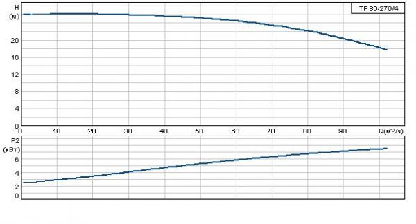 Grundfos TP 80-270/4 A-F-A BAQE 3x400 В, 1450 об/мин