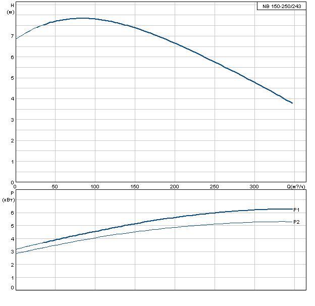 Grundfos NB 150-250/243