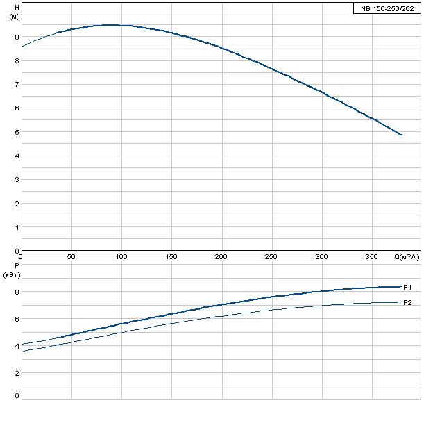 Grundfos NB 150-250/262