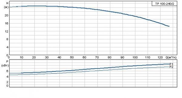 Grundfos TP 100-240/2 A-F-A GQQE 3x400 В, 2900 об/мин