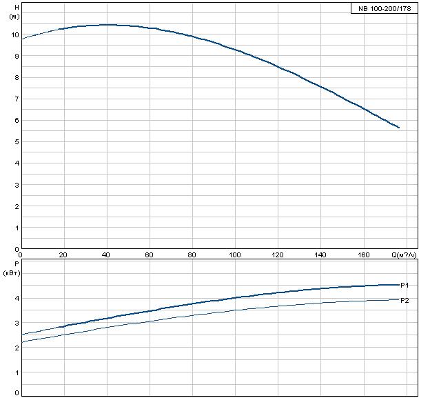 Grundfos NB 100-200/178