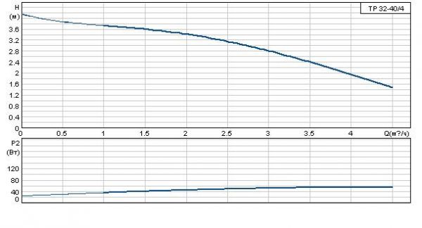 Grundfos TP 32- 40/4 A-F-A RUUE 1x230 В, 1450 об/мин