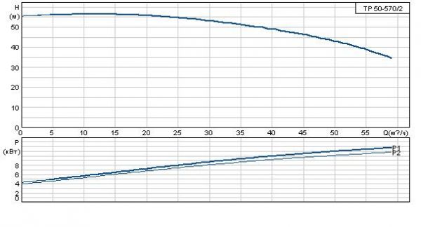 Grundfos TP 50-570/2 BAQE Br