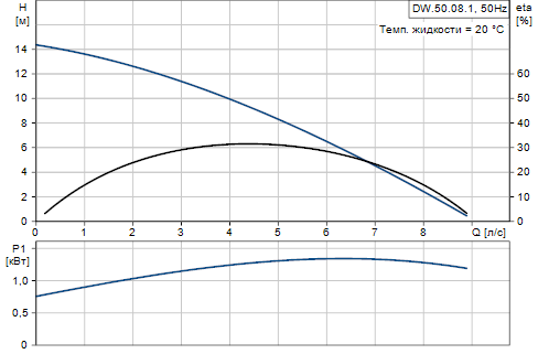 Grundfos  DW.50.08.1