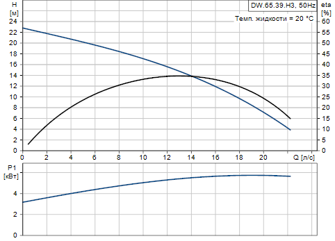 Grundfos DW.65.39.3.H